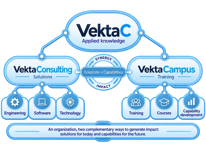 Organization diagram: VektaC, applied knowledge, branches into VektaConsulting (solutions: engineering, software and technology) and VektaCampus (training: skills development, courses and capability building), linked by the synergy between solutions and capabilities. One organization, two complementary ways of creating impact: solutions for today and capabilities for the future.