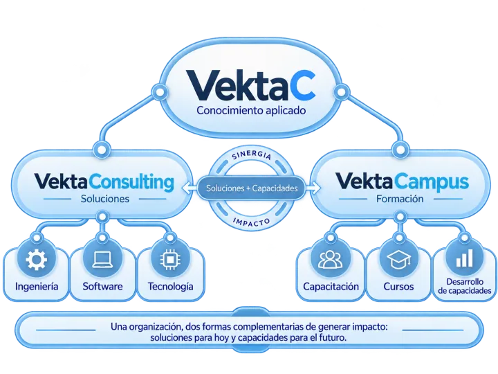 Diagrama de la organización: VektaC, conocimiento aplicado, se divide en VektaConsulting (soluciones: ingeniería, software y tecnología) y VektaCampus (formación: capacitación, cursos y desarrollo de capacidades), unidas por la sinergia entre soluciones y capacidades. Una organización, dos formas complementarias de generar impacto: soluciones para hoy y capacidades para el futuro.